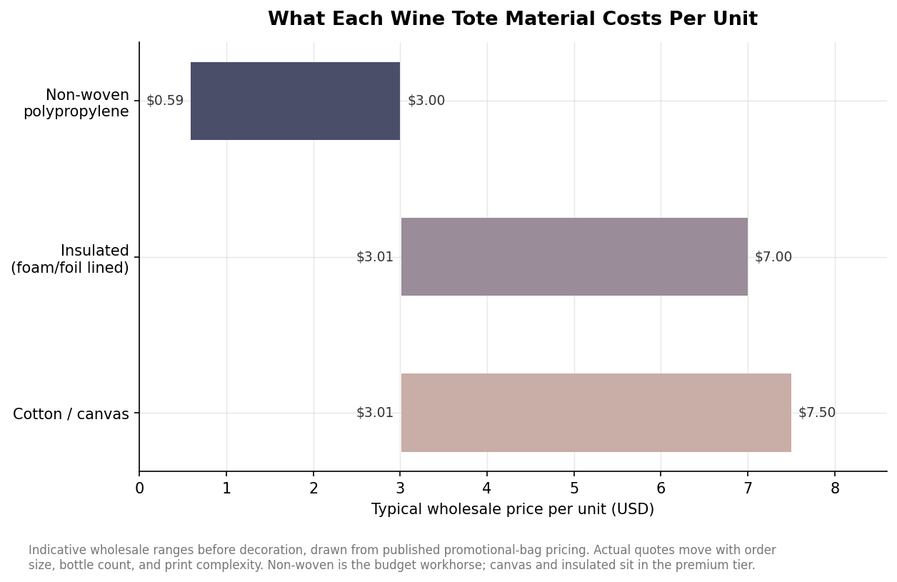 Floating range bar chart of typical per-unit wholesale prices for non-woven, insulated, and cotton canvas wine totes