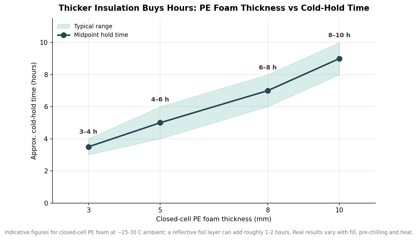Line chart with range band showing cold-hold time rising with closed-cell PE foam thickness from 3 to 10 mm