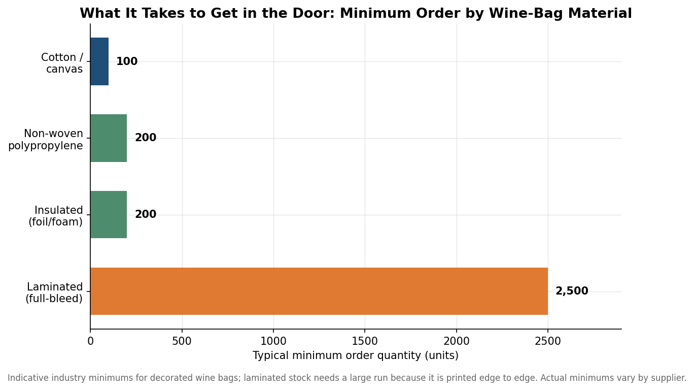 Horizontal bar chart of typical minimum order quantities for wine bags by material: cotton or canvas 100, non-woven 200, insulated 200, laminated 2500 units