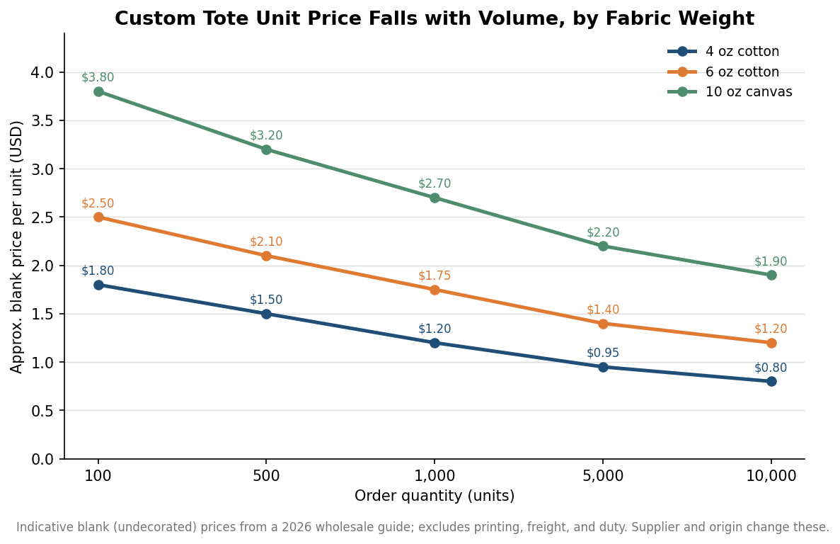 Line chart showing per-unit blank price of custom totes falling as order quantity rises, for 4 oz cotton, 6 oz cotton, and 10 oz canvas.