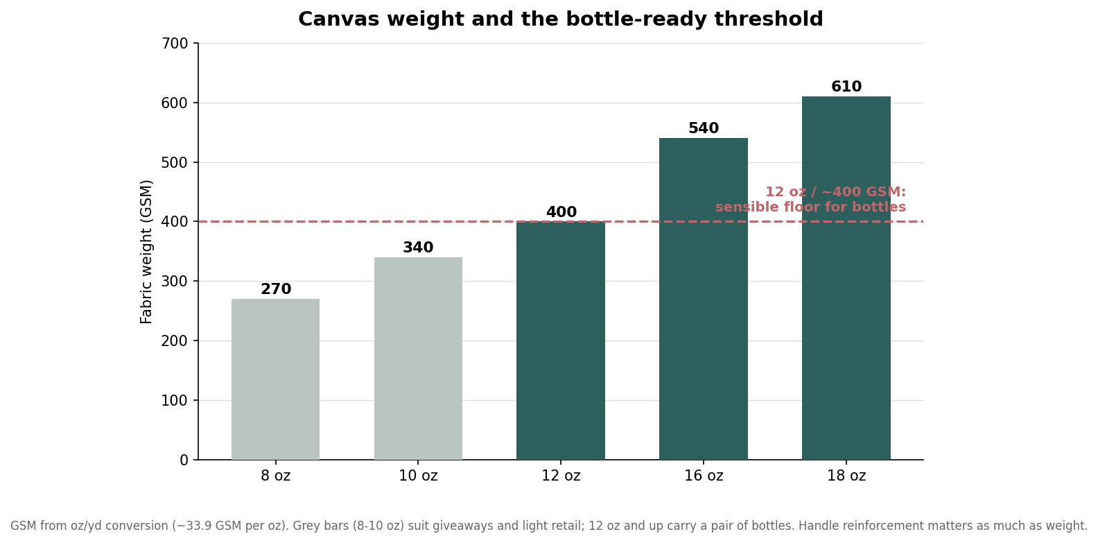 Custom Wine Totes: How to Choose the Right Fabric, Material, and Format