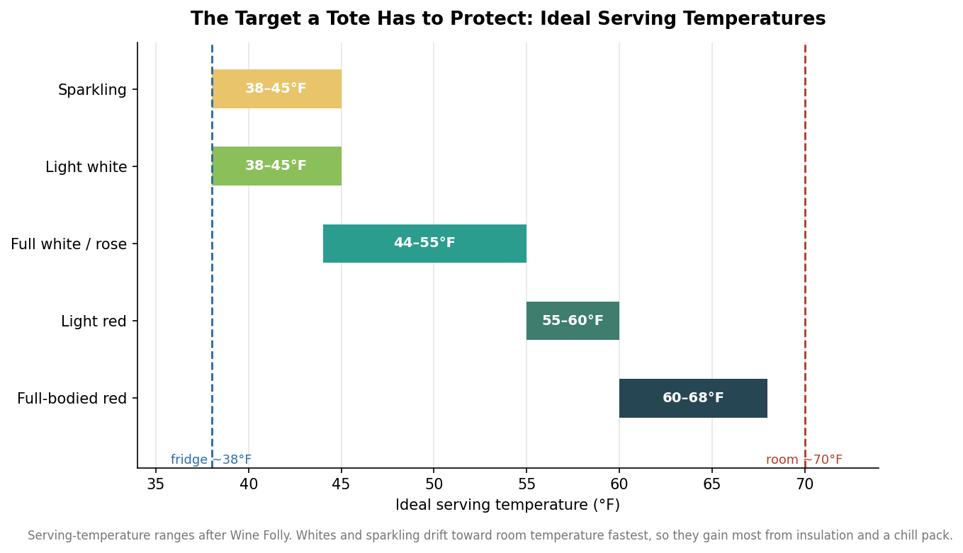 Horizontal range chart of ideal serving temperatures by wine style with fridge and room temperature reference lines