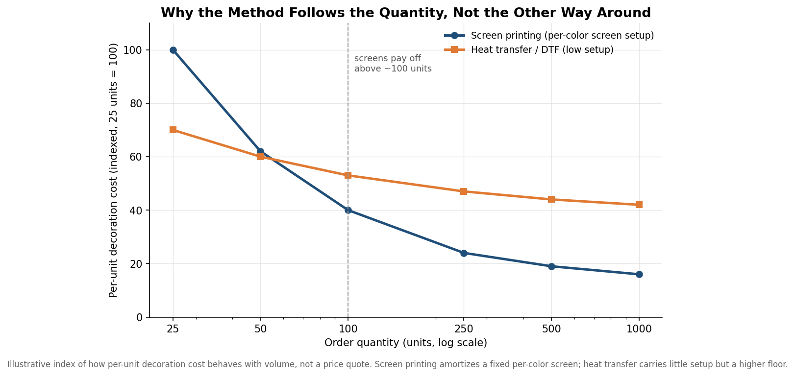 Line chart showing indexed per-unit decoration cost falling with order quantity, screen printing dropping steeply and heat transfer staying flatter, crossing near 100 units