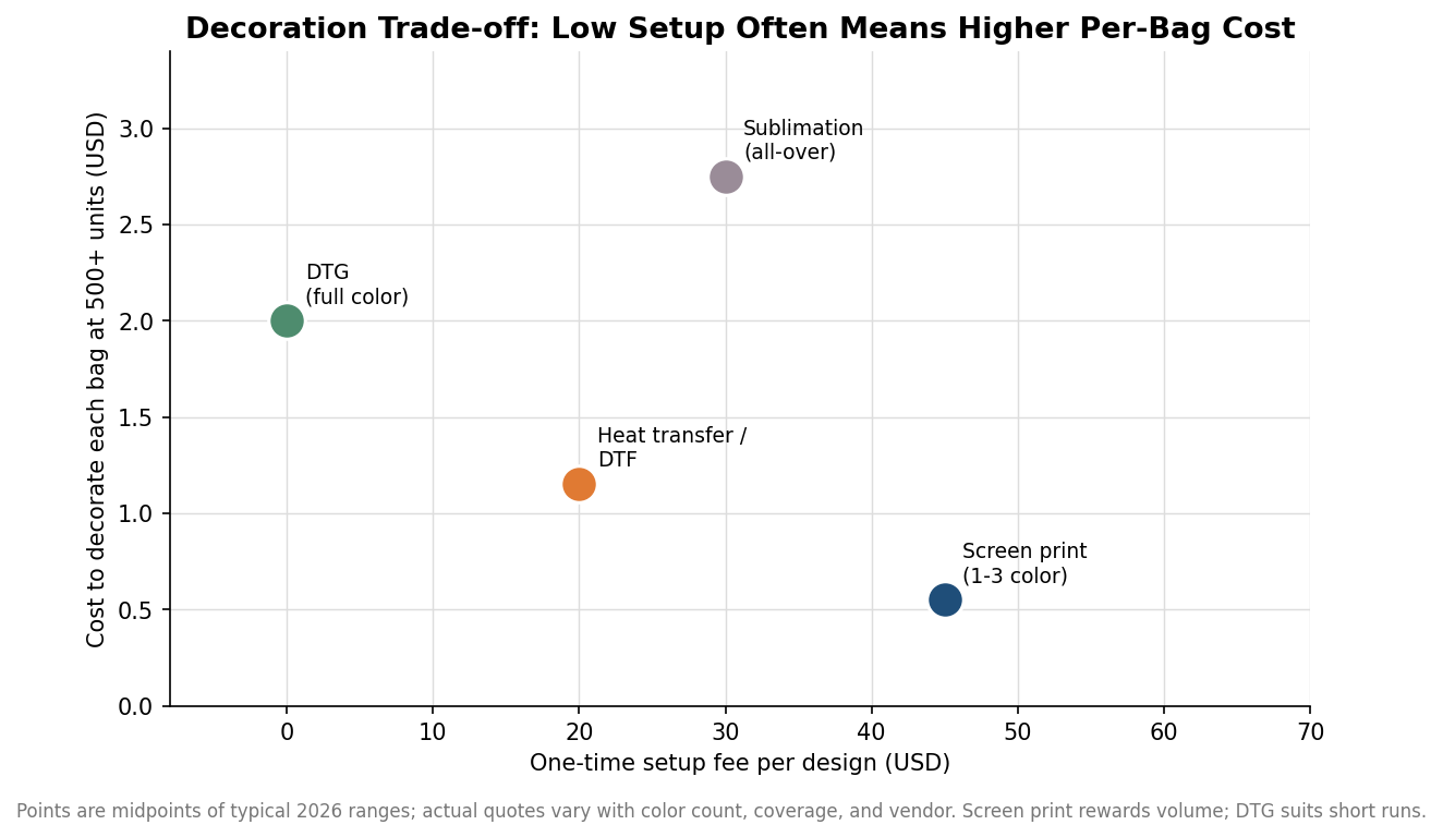 Scatter plot of decoration methods showing setup fee versus per-bag cost, with screen print low per-bag but high setup and DTG the reverse.